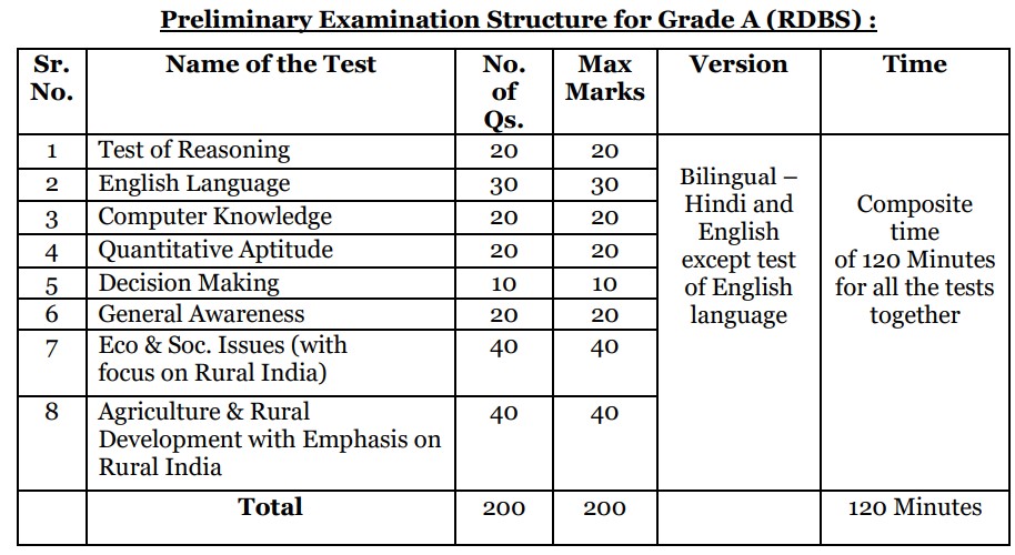 Nabard Assistant Manager Grade A RDBS 